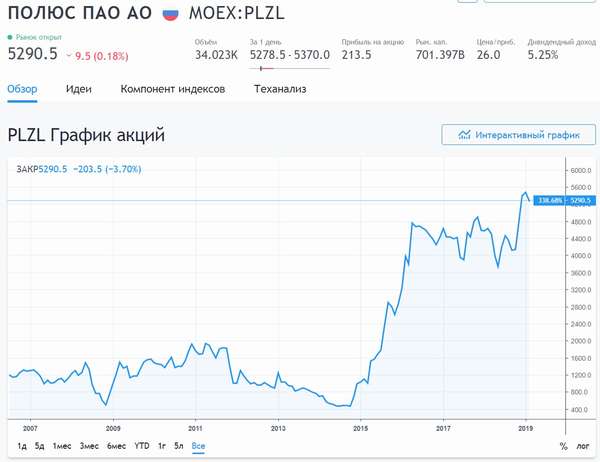 Онлайн график курса золота на сегодня в рублях и USD + прогноз на ближайшее время