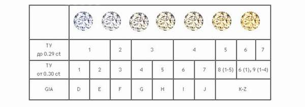 Таблицы для определения чистоты и цвета бриллиантов
