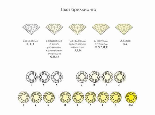 Цвет бриллианта в шкалах оценки в разных странах