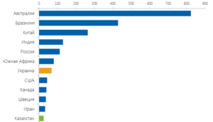 Рейтинг стран по добыче железной руды на 2015 год