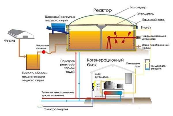 схема получения биогаза из отходов