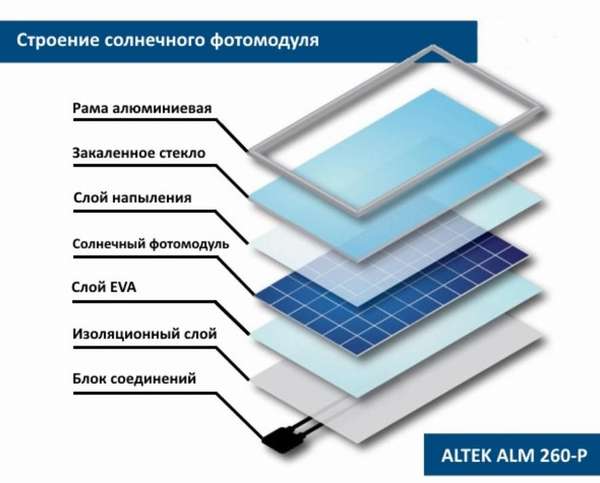 Состав солнечной батареи Алтек